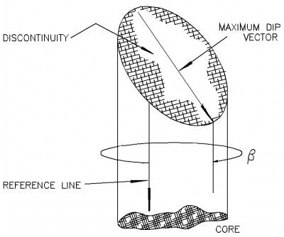 Orientation Parameters for Borehole Data