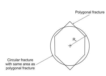 Figure - Polygonal fracture and Circular fracture with same area as polygonal fracture