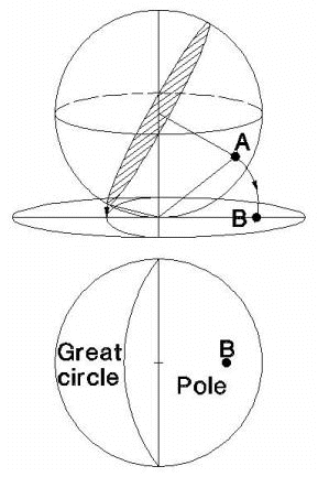 Equal Area Projection Method
