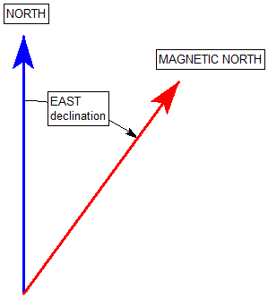 Example of EAST declination (enter declination as POSITIVE value)