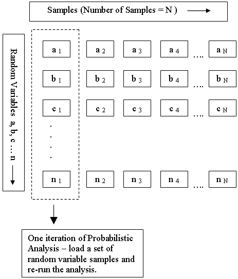 Random Variable Samples used in Probabilistic Analysis