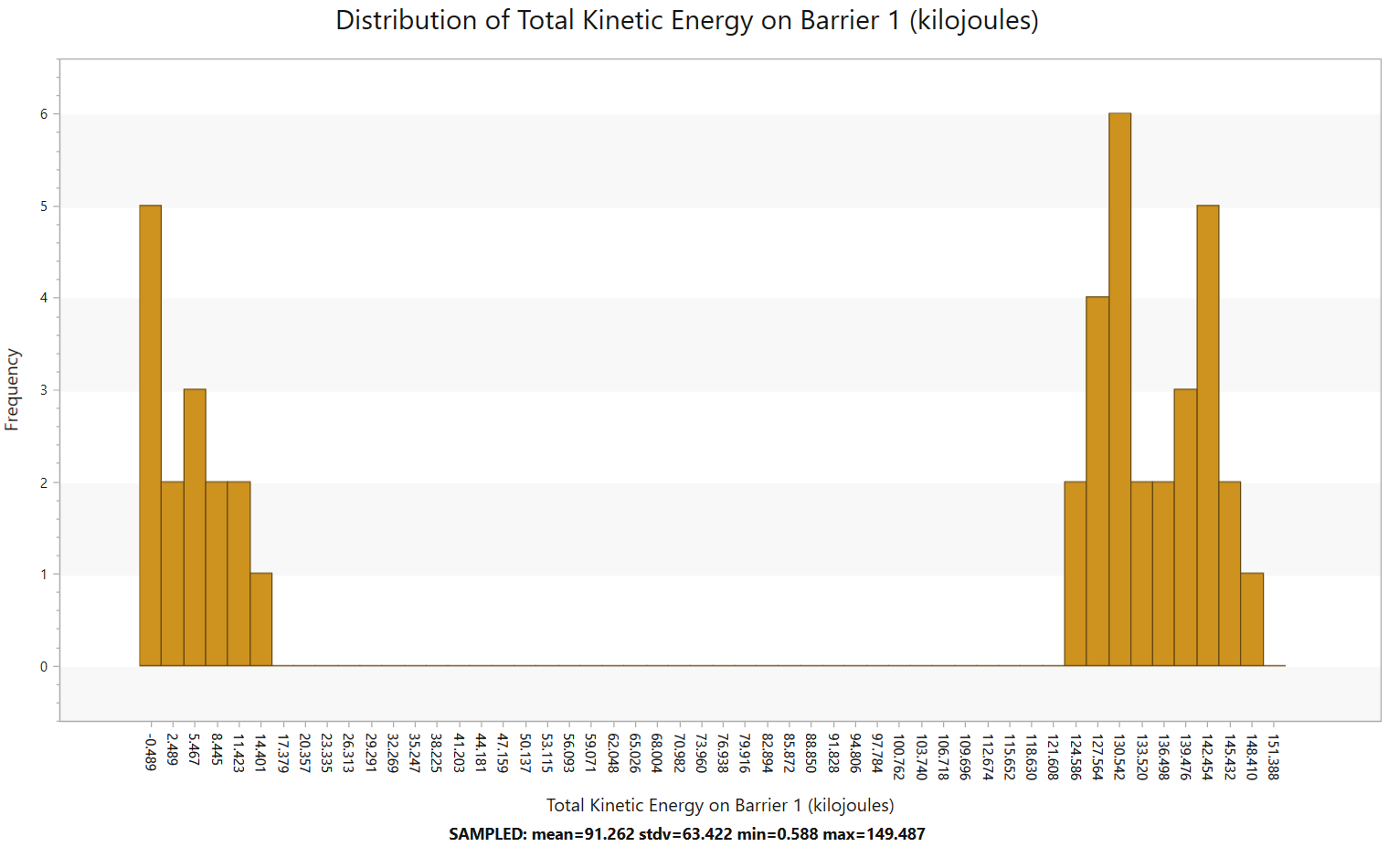 Graph Barrier Results