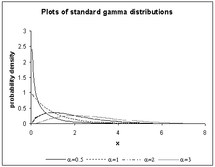 Standard Gamma Distributions Plot