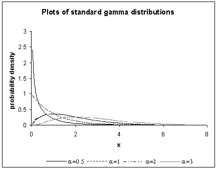 standard gamma distributions plot