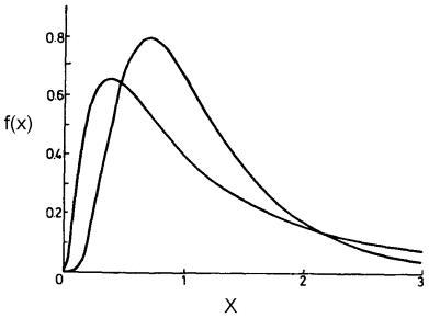 lognormal probability density functions graph