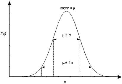 graph showing standard deviation ranges