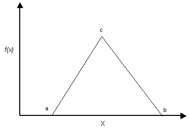 graph of triangular probability density function