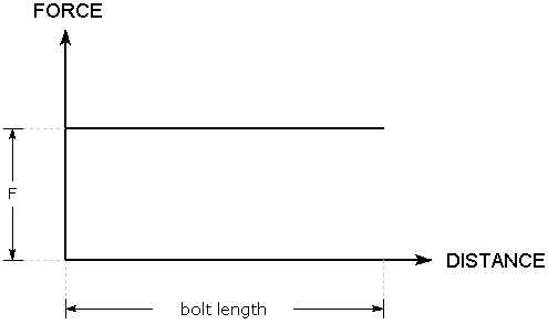 Tensile Bolt Force Diagram for Mechanically Anchored Bolt