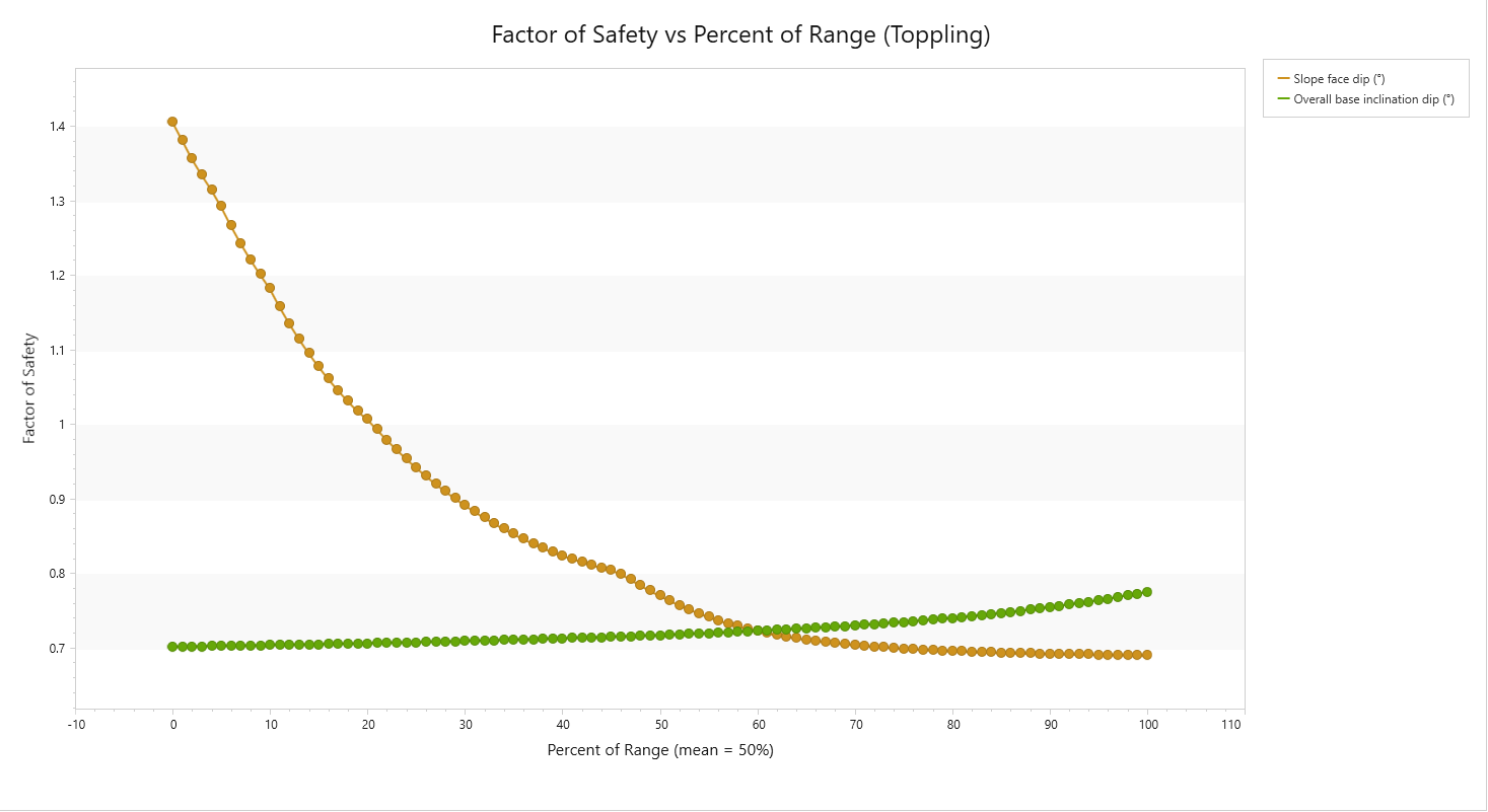 Factor of Safety vs. Percent of Range (Toppling)