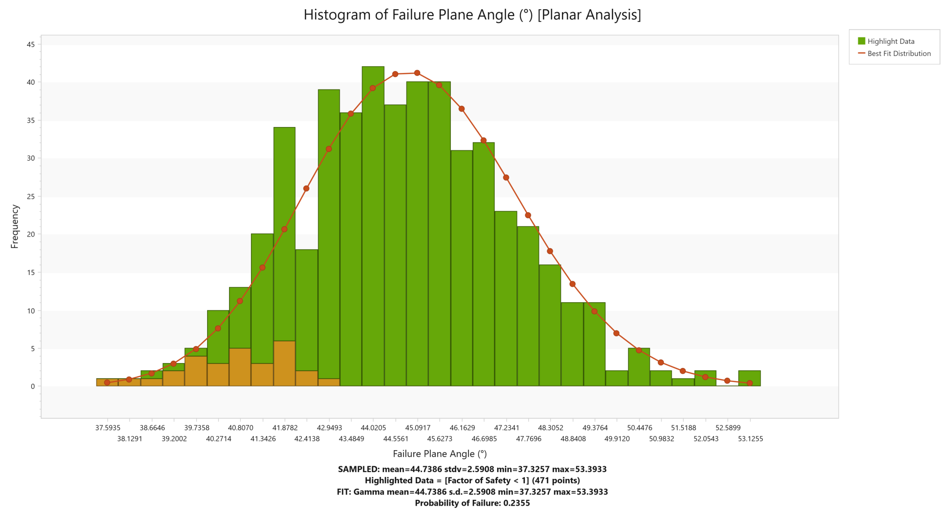 Histograms of Failure Plane Angle (Planar Analysis) – Latin-Hypercube (above) vs. Monte-Carlo (below)