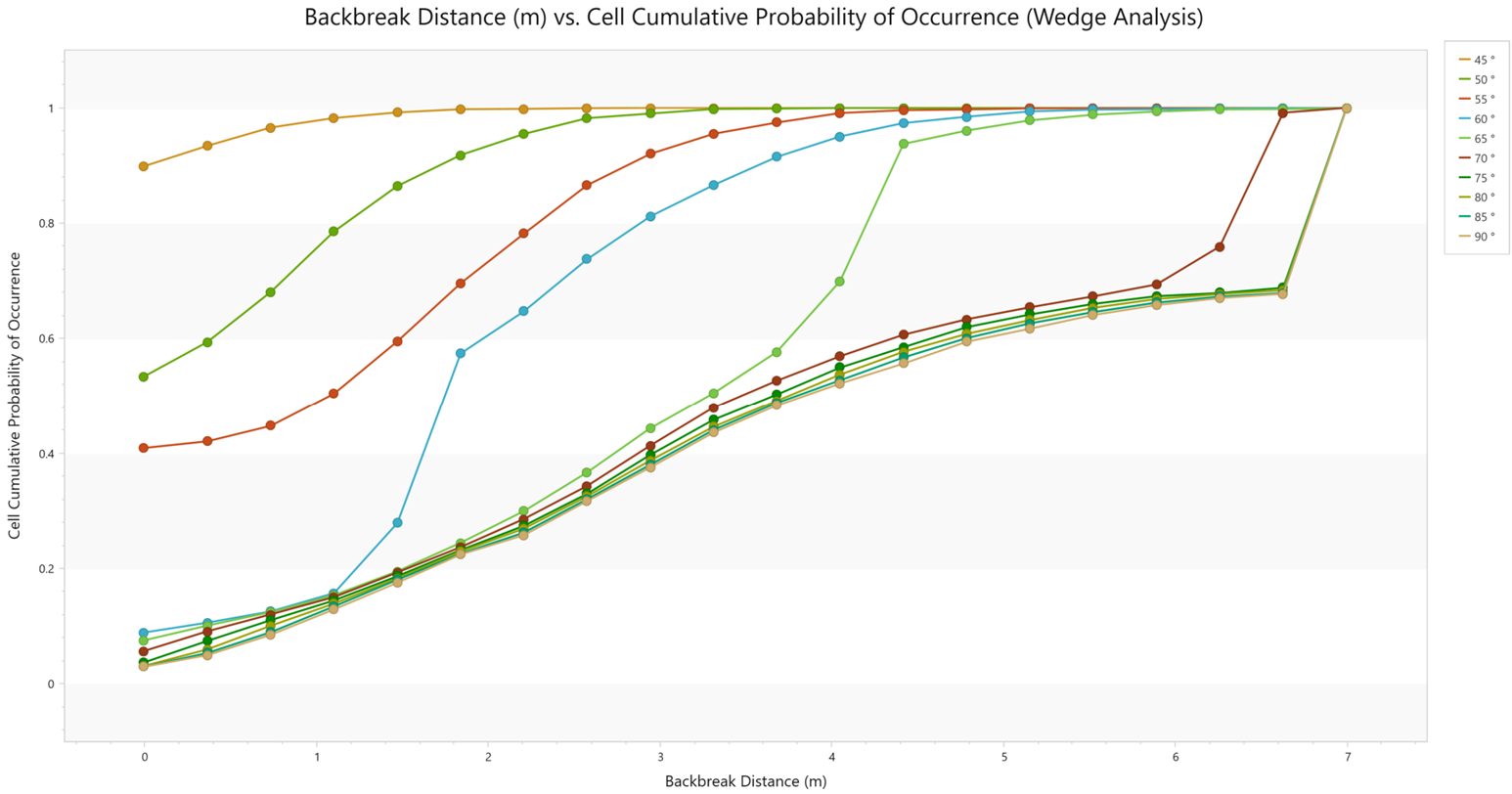 Cell Cumulative Probability of Occurrence Plot