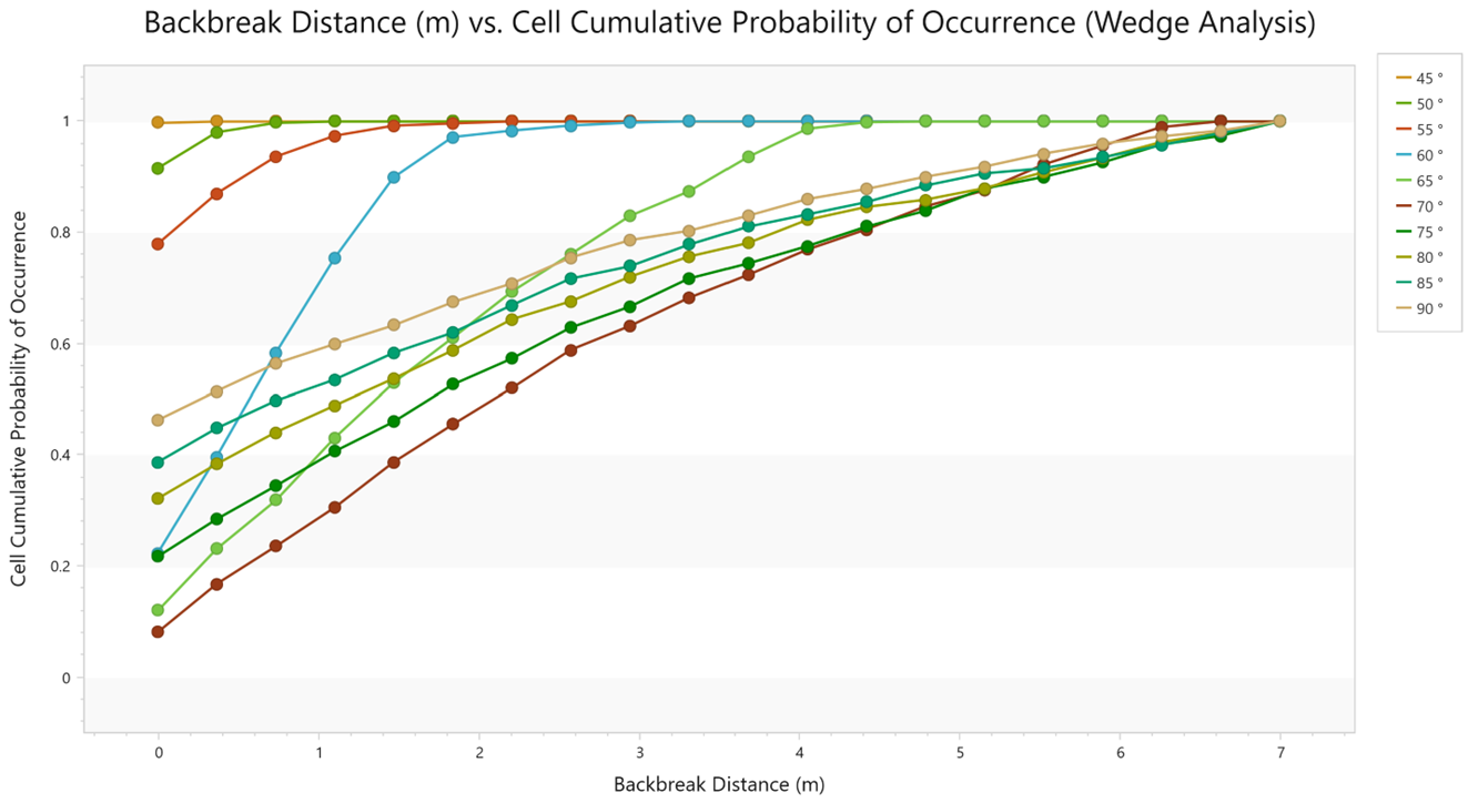 Cell Cumulative Probability of Occurrence Plot