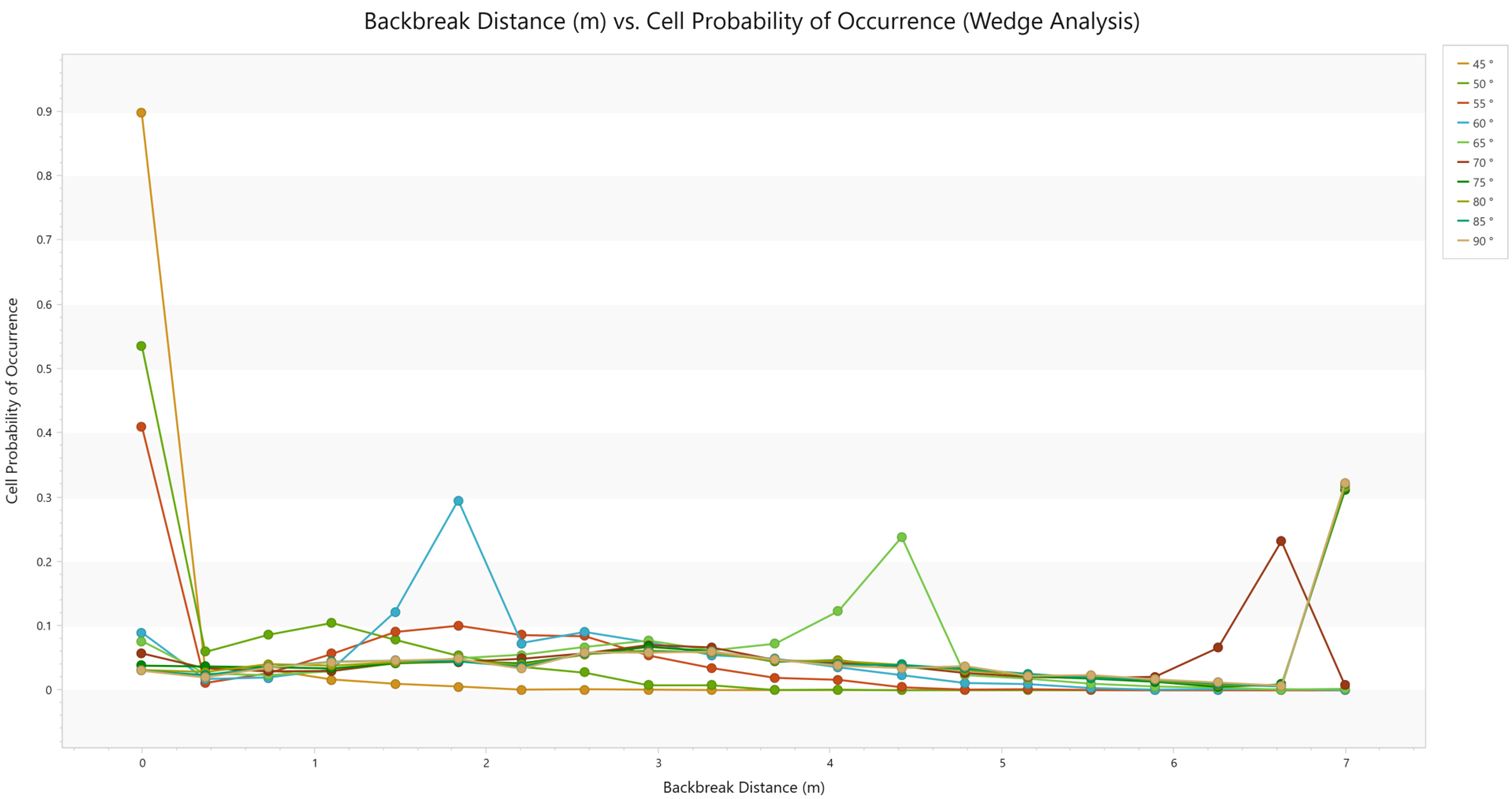 Cell Probability of Occurrence Plot