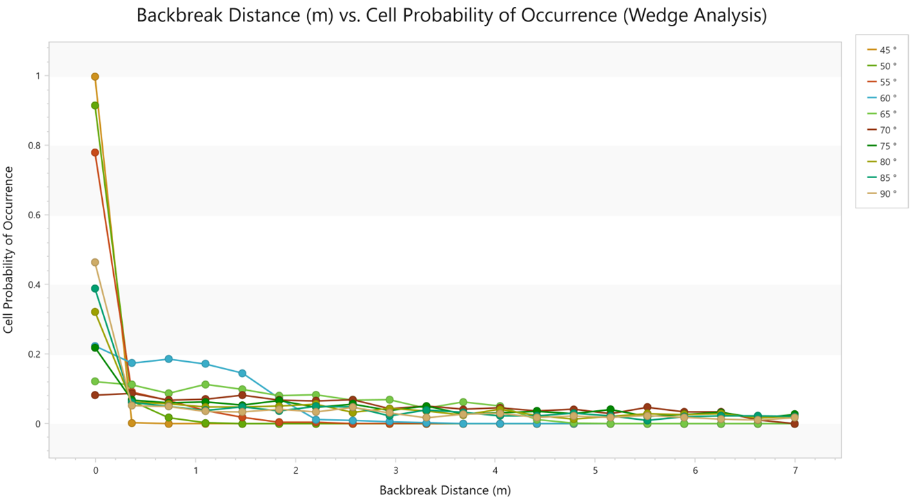 Cell Probability of Occurrence Plot