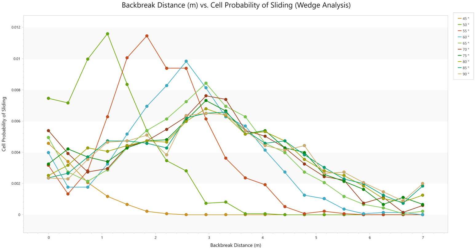 Cell Probability of Sliding