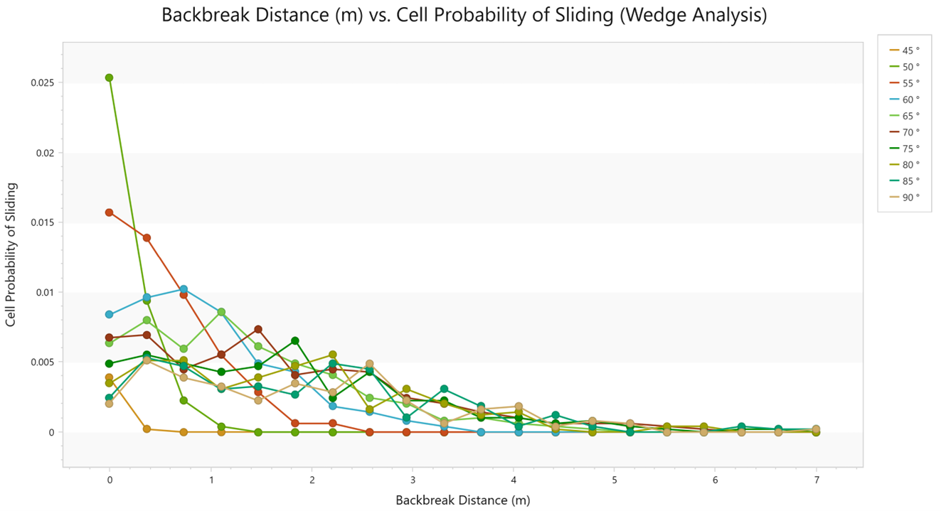 Cell Probability of Sliding