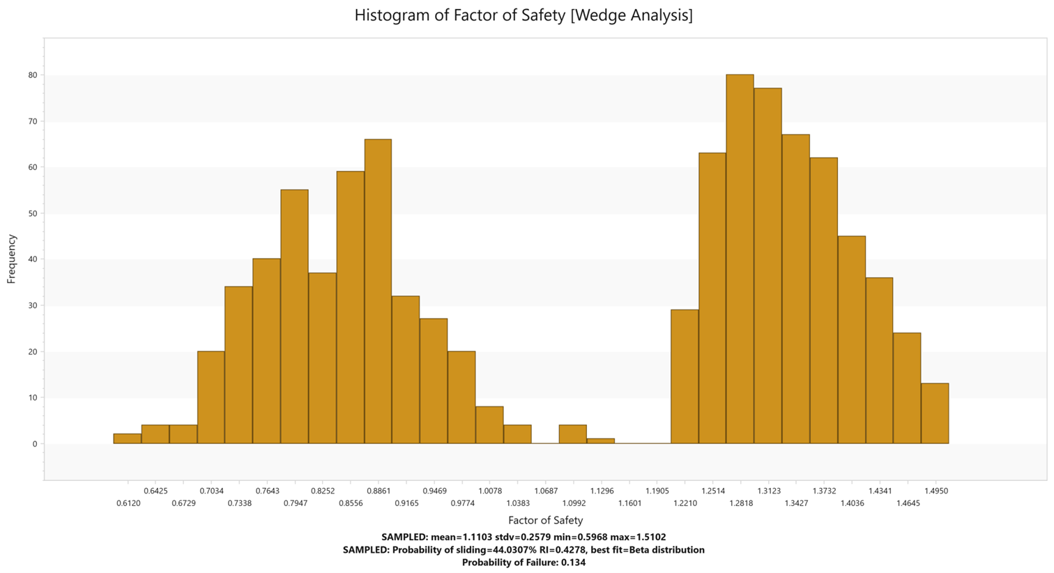 Factor of Safety Histogram For Wedge Analysis