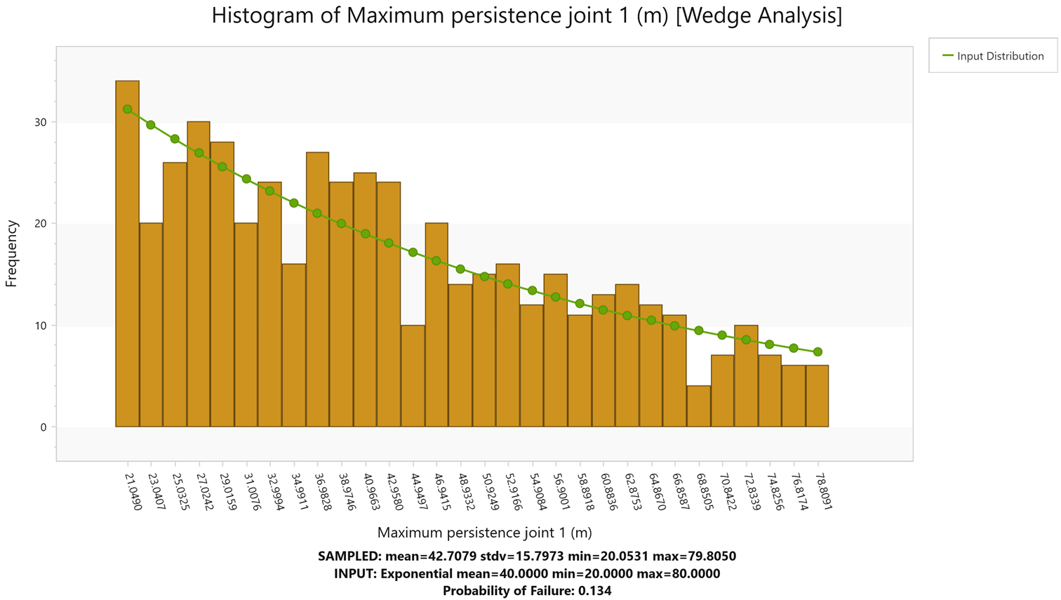 Maximum Persistence of Joint 1 Histogram For Wedge Analysis