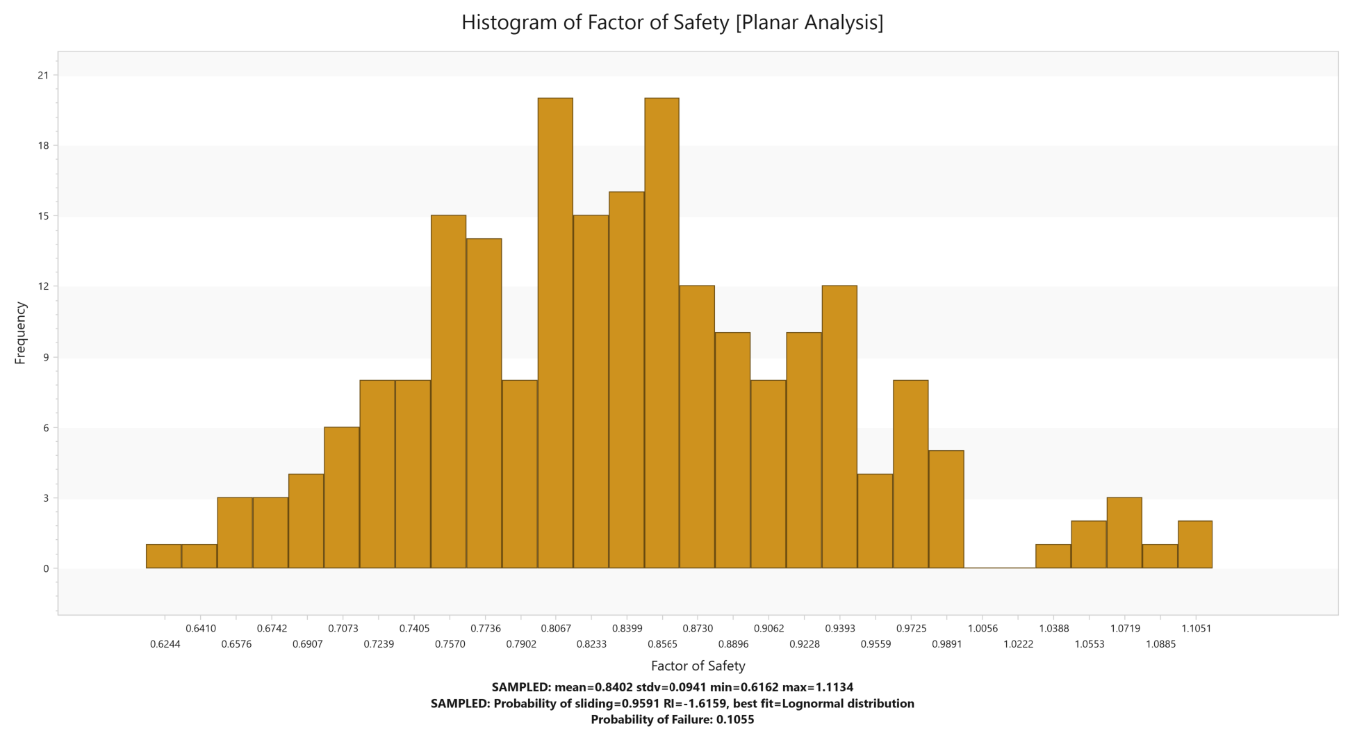 Factor of Safety Histogram For Planar Analysis