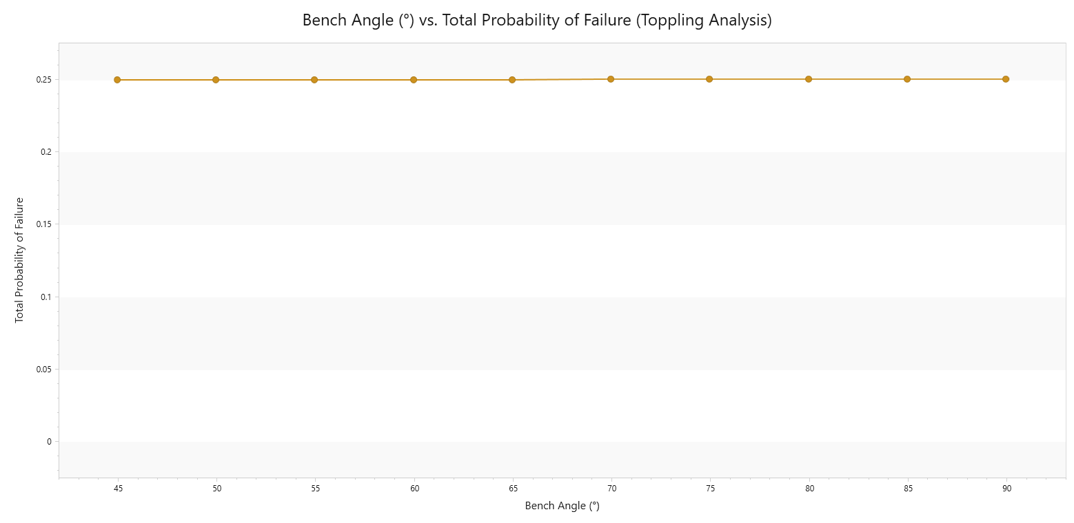 bench angle vs total probability of failure (toppling analysis)