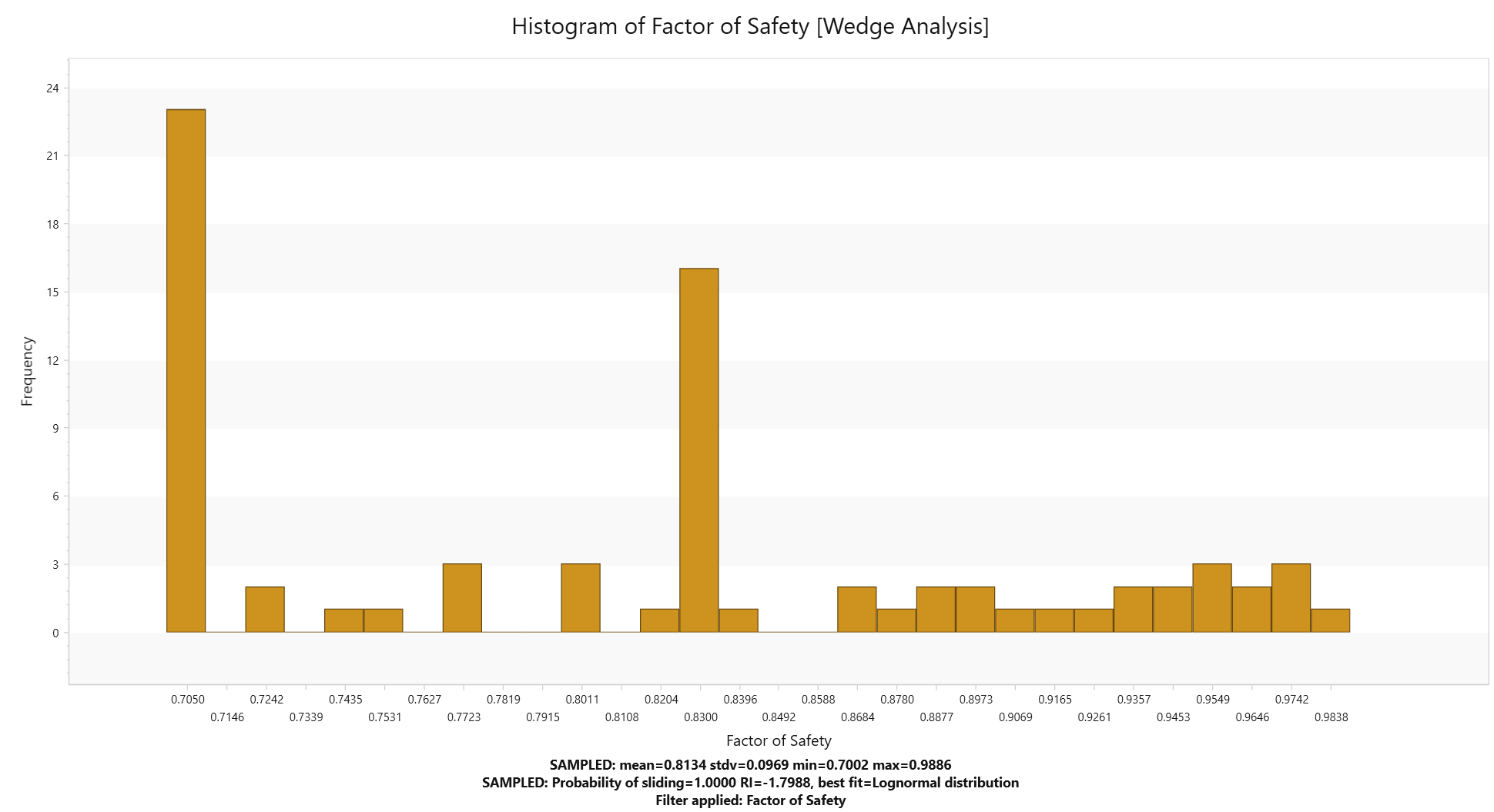 Histogram