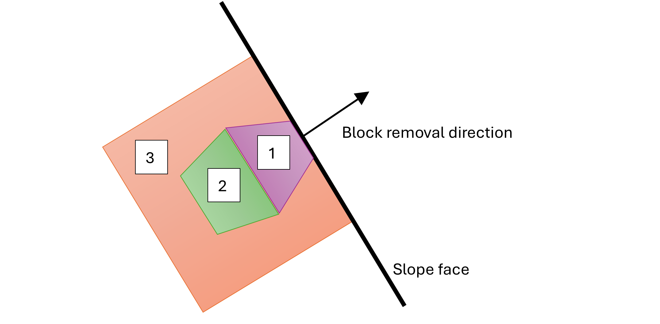 As Unit Block 1 is geometrically unremovable, Unit Blocks 2 and 3 are also individually unremovable as a result. However, the Combined Block consisting of Unit Blocks 1, 2, and 3 as a whole is removable in a Combined Block analysis.