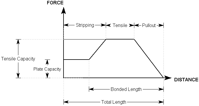 Bolt Force Diagram for Grouted Dowel