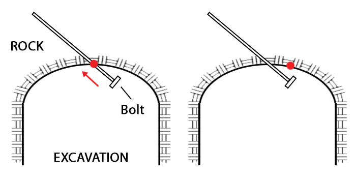 Figure 1. Bolt snap methods – intersection point in bolt direction (left); closest point (right).