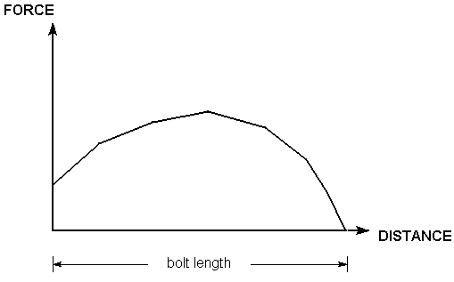 Example of User-Defined Bolt Force Diagram