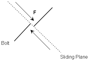 Shear Force (F) Required for Bolt to Fall