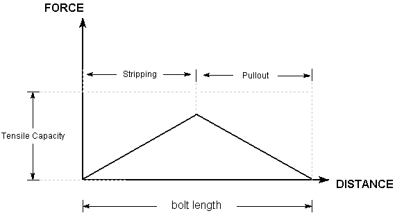 Tensile Bolt Force Diagram for Split Set Bolt with No Faceplate