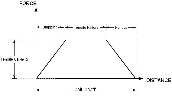 Tensile Bolt Force Diagram for Swellex Bolt with No Faceplate