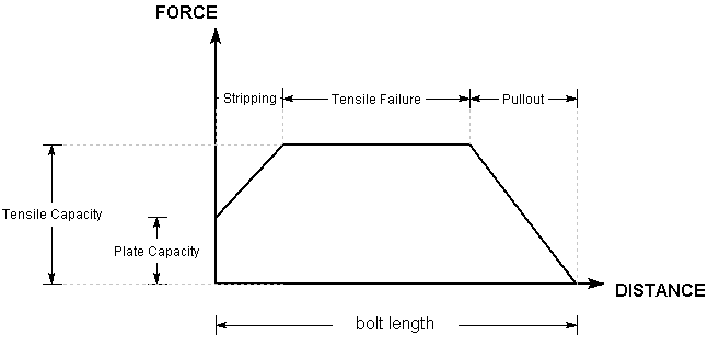Tensile Bolt Force Diagram for Swellex Bolt with Faceplate