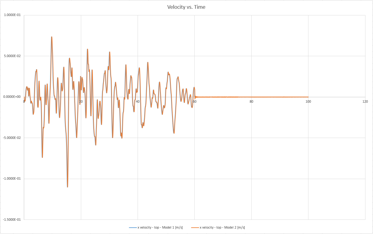 Deconvolution - Velocity-Time