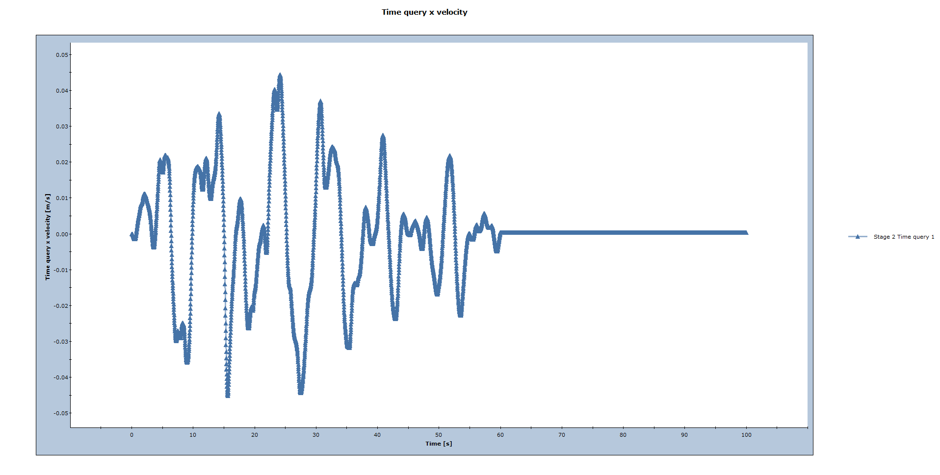 Time Query x Velocity graph