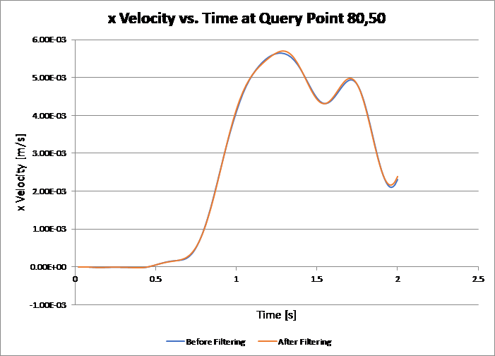 Result - Discuss - Velocity-Time - Figure - Query Point