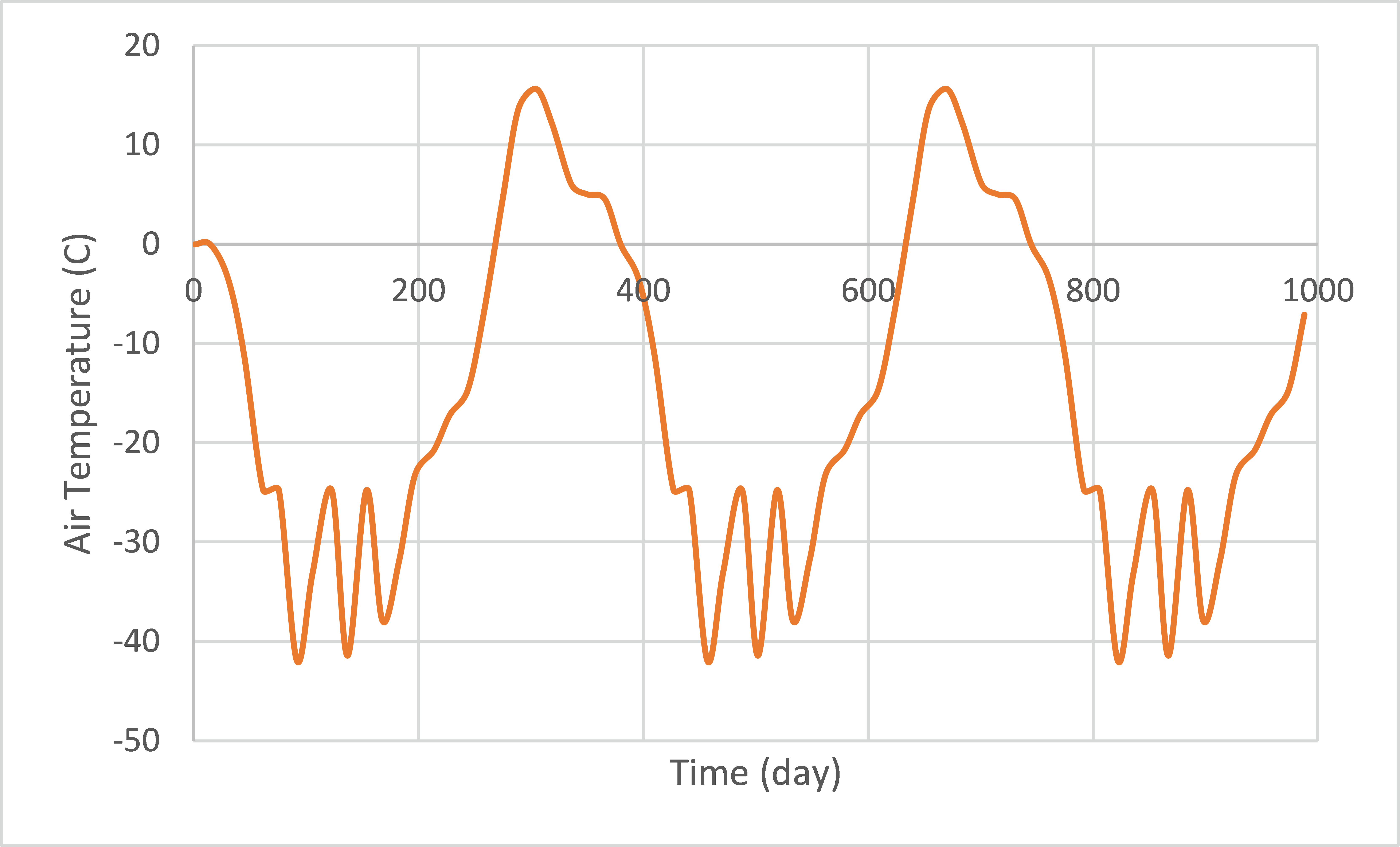 Air Temperature Graph