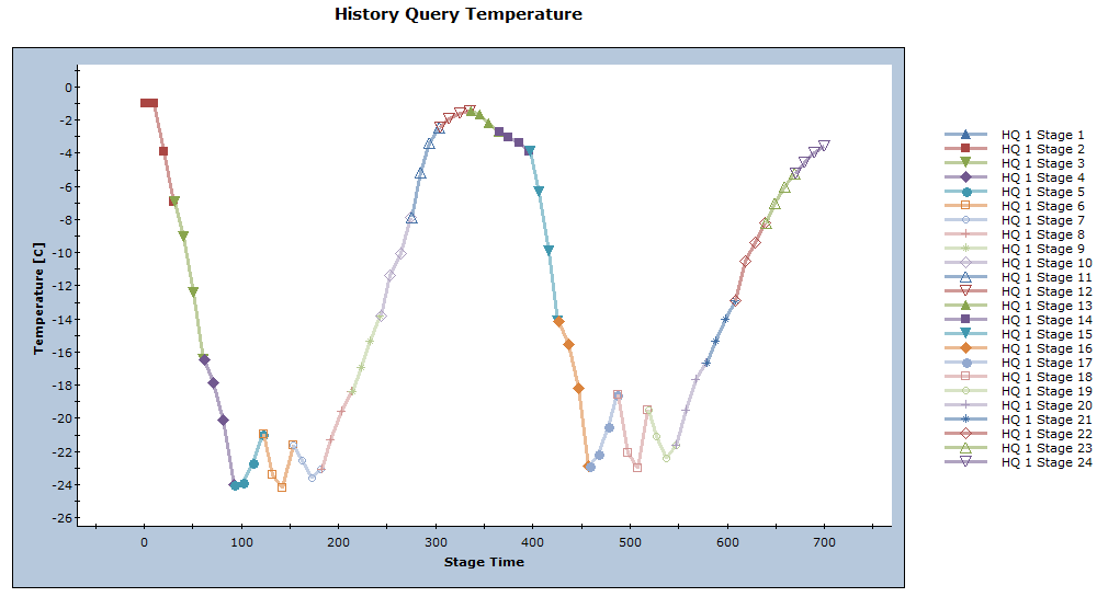HQ1 Temperature Graph