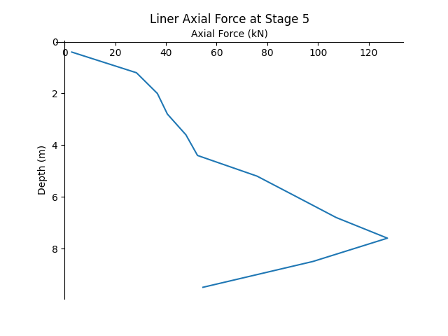 liner axial force at stage 5