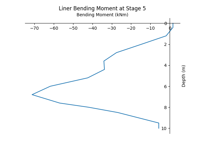 liner bending moment at stage 5