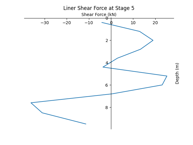 liner shear force at stage 5