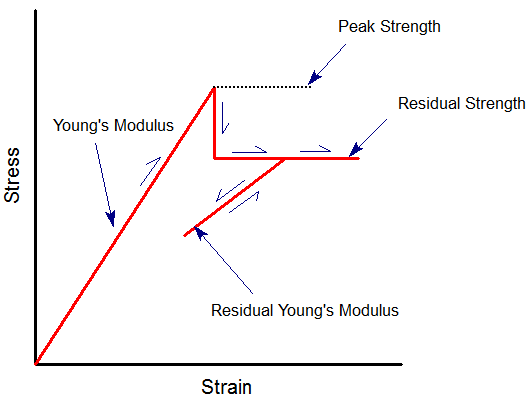 Residual Modulus Figure