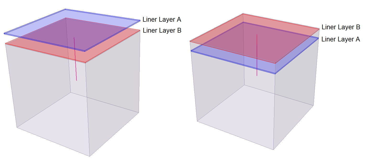 Two models; left side has liner layer A on top of B; right side has liner layer B on top of A