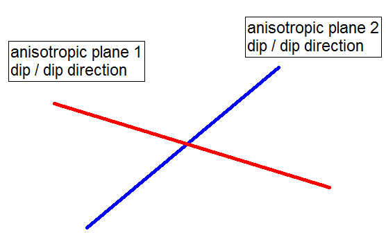 2-dimensional representation of two anisotropic plane orientations
