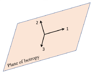 Plane of Isotropy
