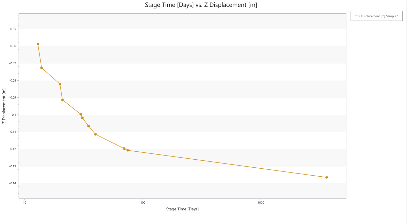 Stage Time [Days] - Z Displacement [m] graph