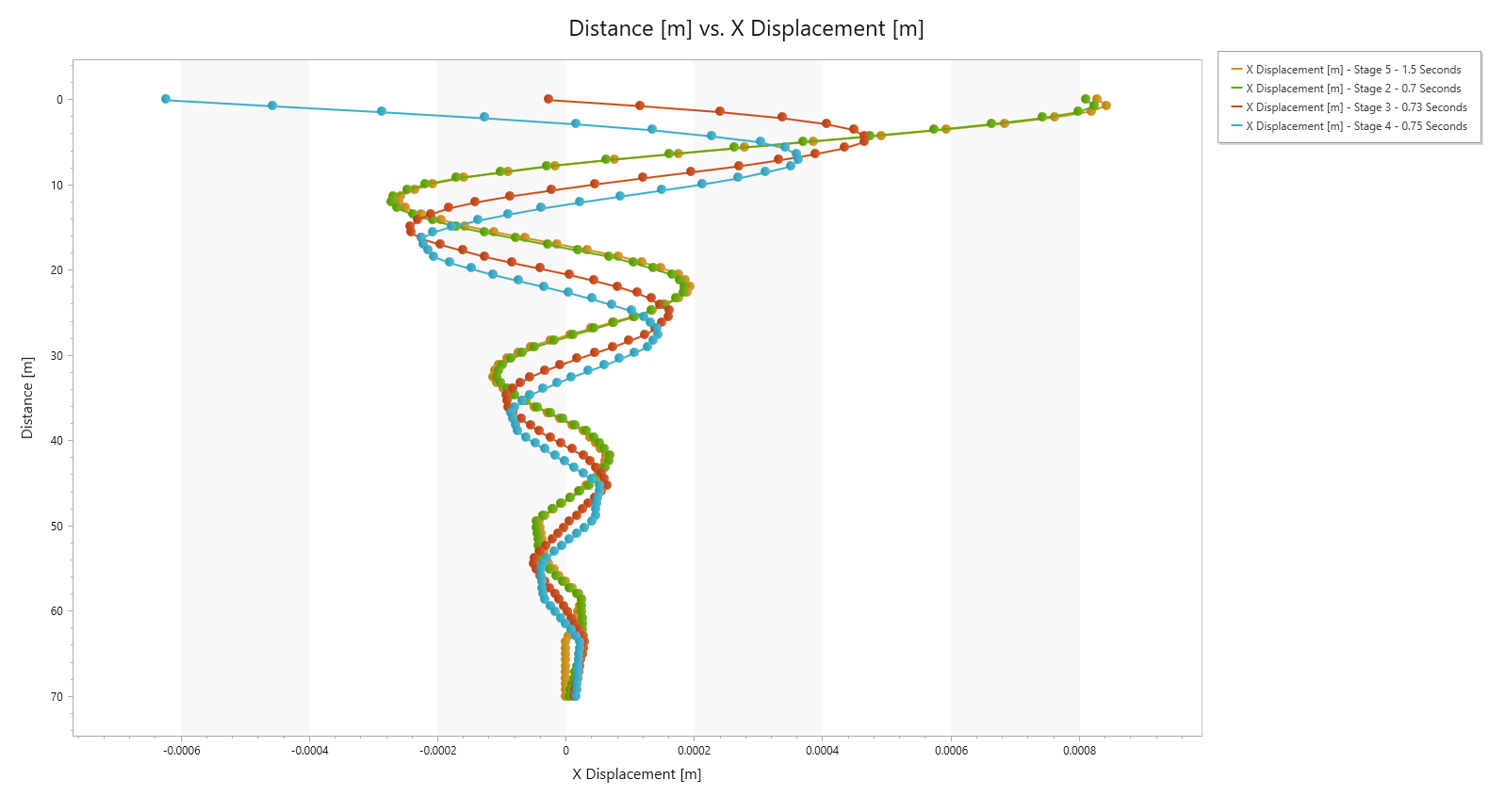Distance-displacement graph