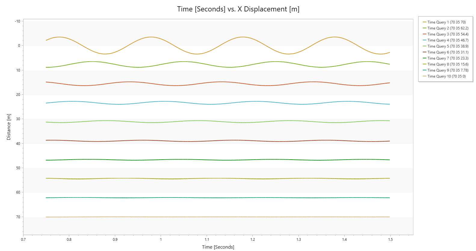 Time vs X Displacement graph 