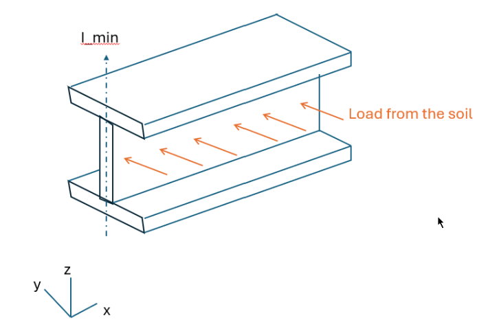 Beam orientation Imin axis