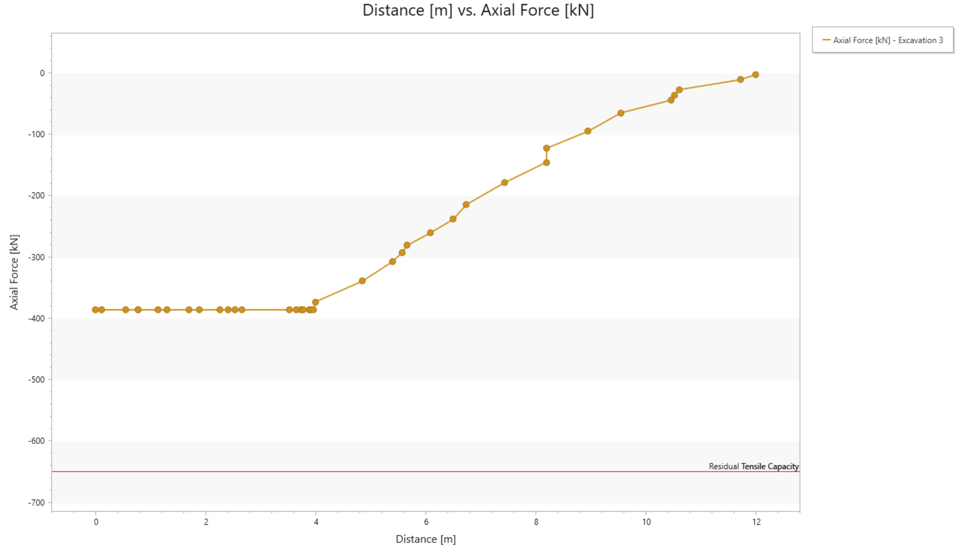 Graph of axial force for dry case